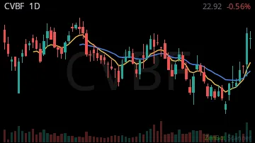 CVBF daily chart
