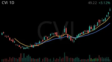 CVI daily chart