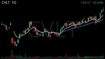 CVLT daily chart
