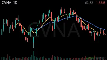 CVNA daily chart