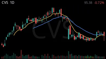 CVS daily chart