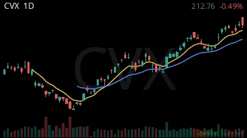 CVX daily chart
