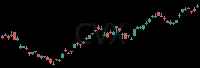 CVX daily chart