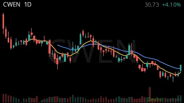 CWEN daily chart