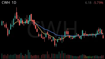 CWH daily chart