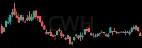 CWH daily chart