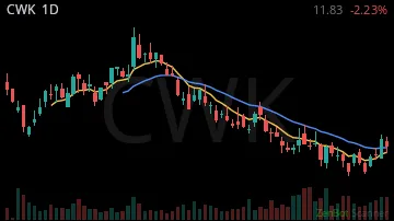 CWK daily chart