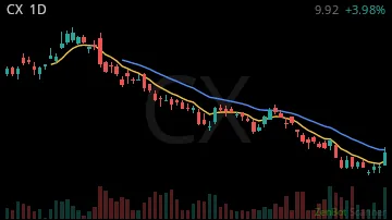 CX daily chart
