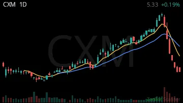 CXM daily chart