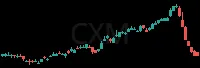 CXM daily chart