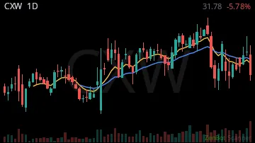 CXW daily chart
