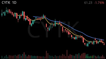 CYTK daily chart