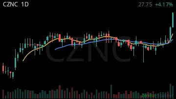 CZNC daily chart