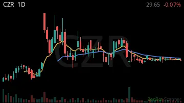 CZR daily chart