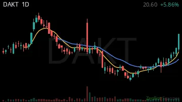 DAKT daily chart