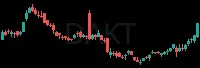 DAKT daily chart