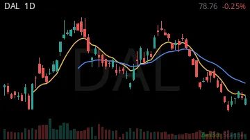 DAL daily chart