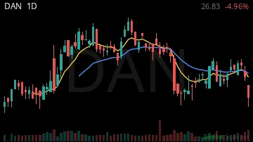DAN daily chart