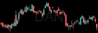 DAN daily chart