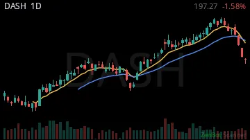 DASH daily chart