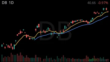 DB daily chart