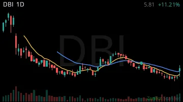 DBI daily chart