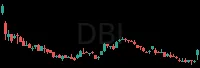 DBI daily chart