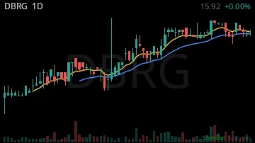 DBRG daily chart