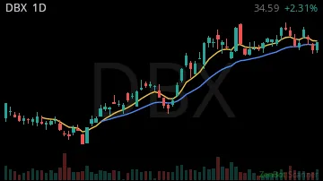 DBX daily chart