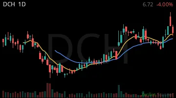DCH daily chart