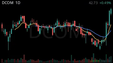 DCOM daily chart