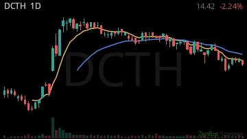DCTH daily chart