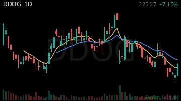 DDOG daily chart