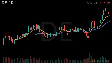 DE daily chart