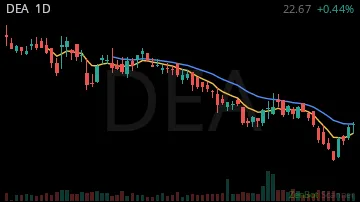 DEA daily chart