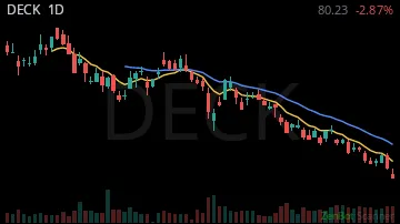 DECK daily chart