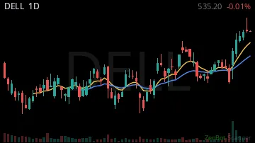 DELL daily chart
