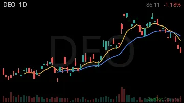 DEO daily chart