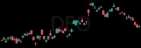 DEO daily chart