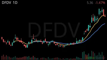 DFDV daily chart