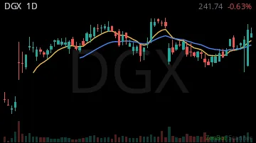 DGX daily chart
