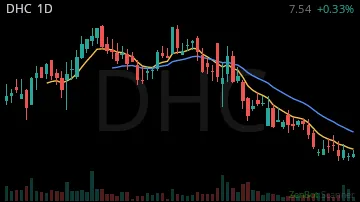DHC daily chart
