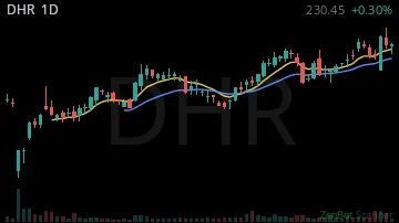 DHR daily chart