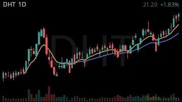DHT daily chart
