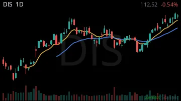 DIS daily chart