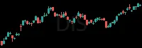 DIS daily chart