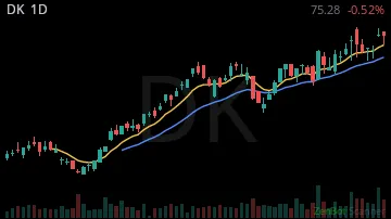 DK daily chart