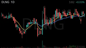 DLNG daily chart