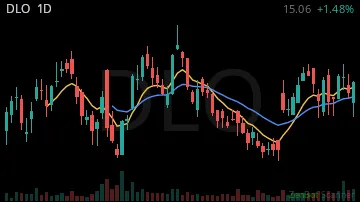 DLO daily chart