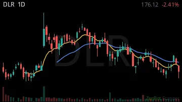 DLR daily chart